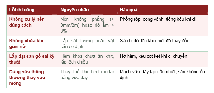 Bảng lỗi khi quy trình thi công sàn gỗ